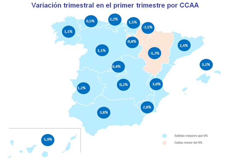 El precio de la vivienda en España sube un 2,5% trimestral y un 7,4% interanual
