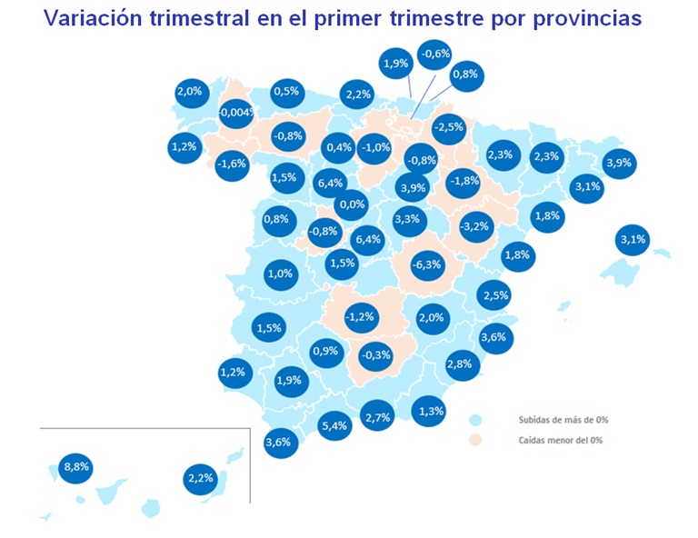 El precio de la vivienda en España sube un 2,5% trimestral y un 7,4% interanual