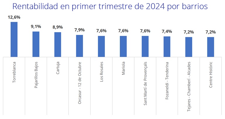 El barrio con mayor rentabilidad de España ofrece un 12 % y el menos rentable un 1,6 %