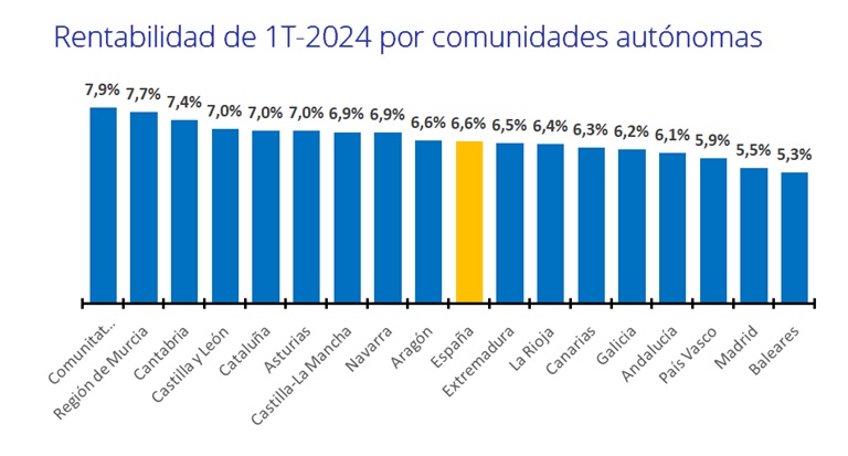 ¿Dónde están las viviendas más rentables de España?