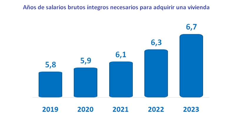 salario vivienda