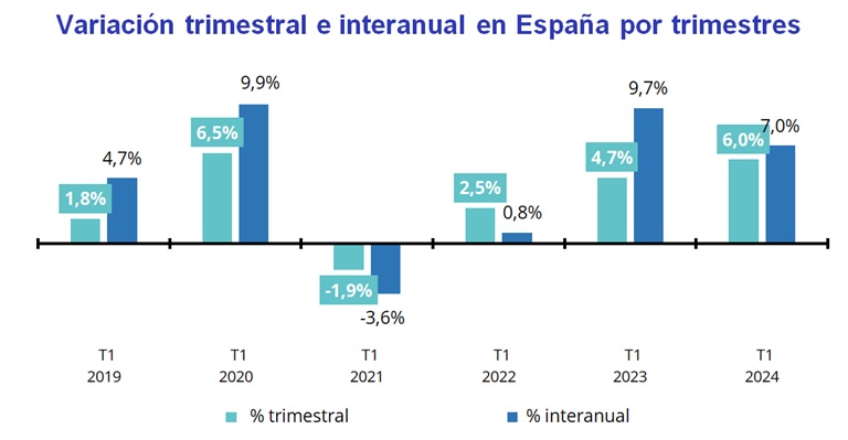 El alquiler sube un 6% trimestral y un 7% interanual en marzo y vuelve a marcar máximos en España