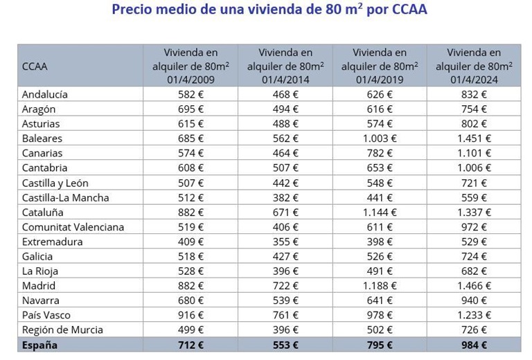 Hace 10 años el alquiler de un piso en España costaba de media 553 euros al mes y ahora cuesta 984 euros