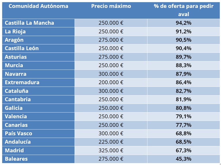El 75% de las viviendas en venta en España cumplen con los requisitos del de los avales ICO