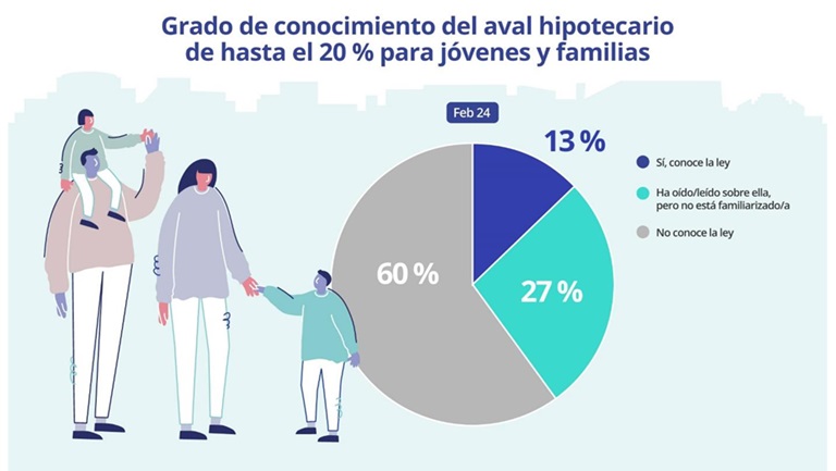 Un 45% de jóvenes se plantea solicitar el aval público del 20% para la compra de una vivienda
