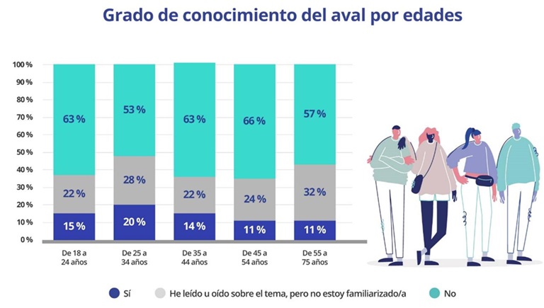 Un 45% de jóvenes se plantea solicitar el aval público del 20% para la compra de una vivienda