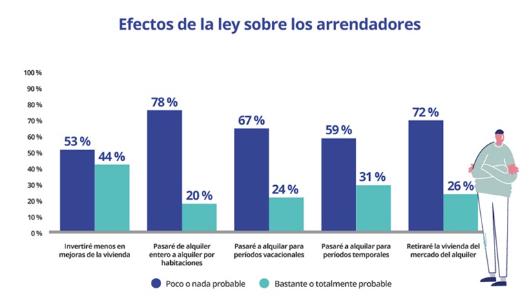 La ley de vivienda hará que el 26% de los propietarios retiren su vivienda del alquiler residencial