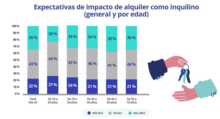La ley de vivienda hará que el 26% de los propietarios retiren su vivienda del alquiler residencial