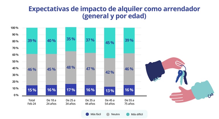 La ley de vivienda hará que el 26% de los propietarios retiren su vivienda del alquiler residencial