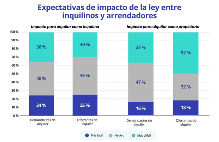 La ley de vivienda hará que el 26% de los propietarios retiren su vivienda del alquiler residencial