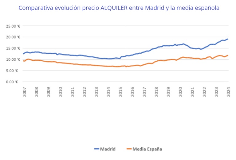 La vivienda en Madrid supera el precio de la burbuja de 2007 en un 15% y el del alquiler en un 50%