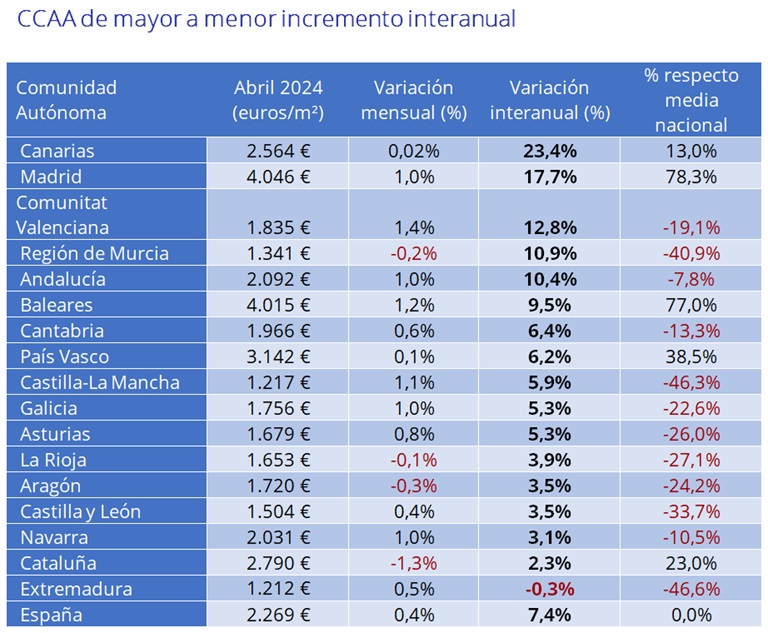 El precio de la vivienda sube un 7,4% interanual en abril en España