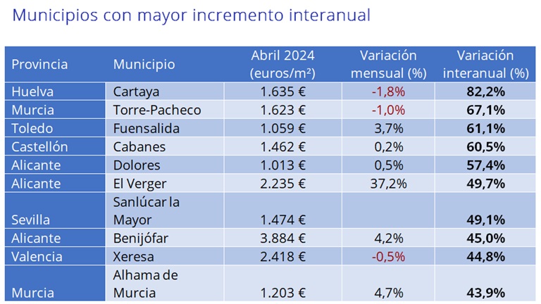 El precio de la vivienda sube un 7,4% interanual en abril en España