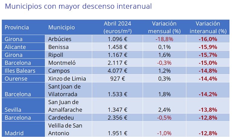 El precio de la vivienda sube un 7,4% interanual en abril en España