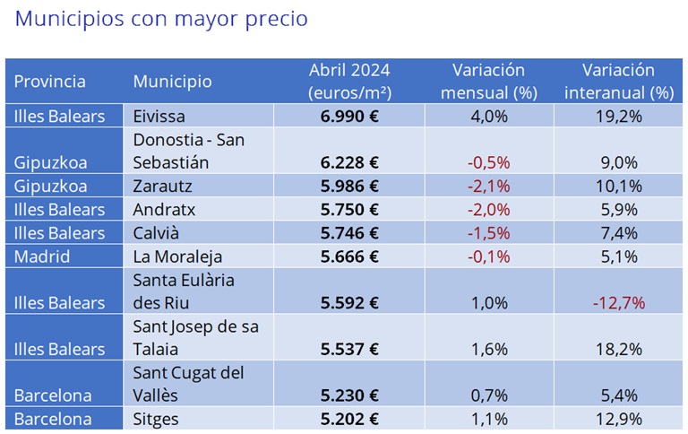 El precio de la vivienda sube un 7,4% interanual en abril en España