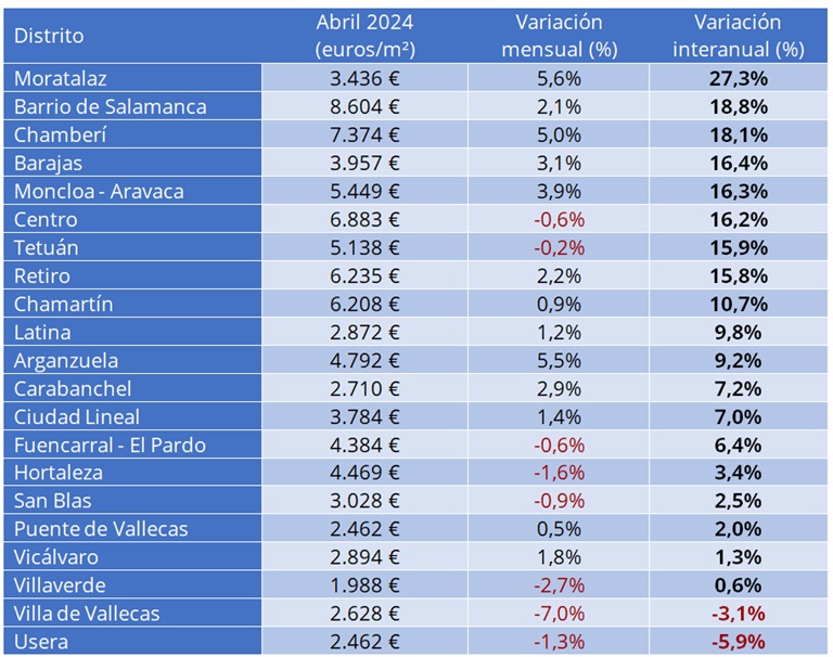 El precio de la vivienda sube un 7,4% interanual en abril en España
