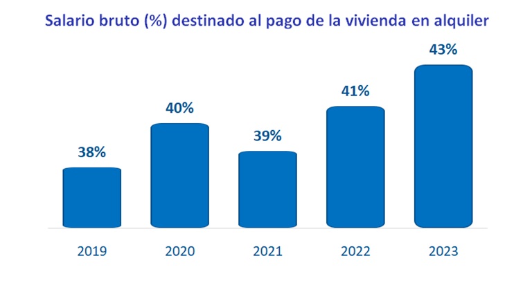 Los españoles destinaron el 43% de su salario al pago del alquiler en 2023, dos puntos más que el año anterior