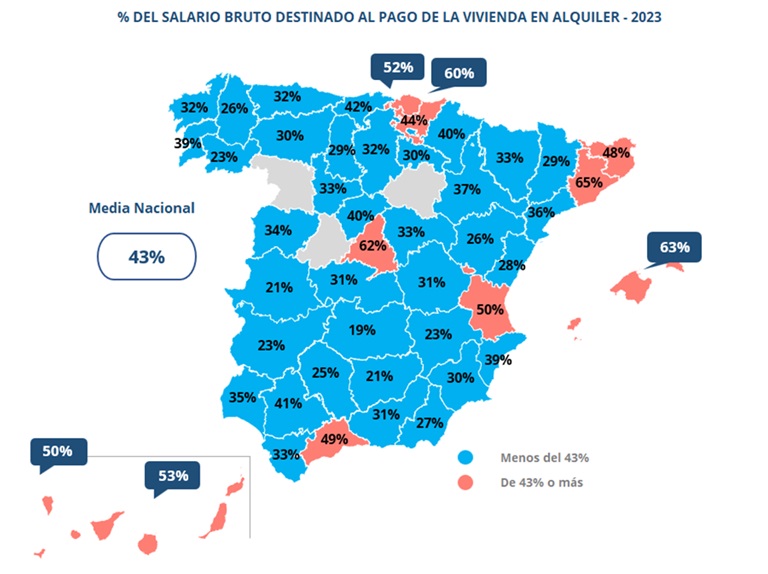 Los españoles destinaron el 43% de su salario al pago del alquiler en 2023, dos puntos más que el año anterior