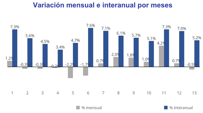 El precio del alquiler sube un 5,2% interanual en España en abril