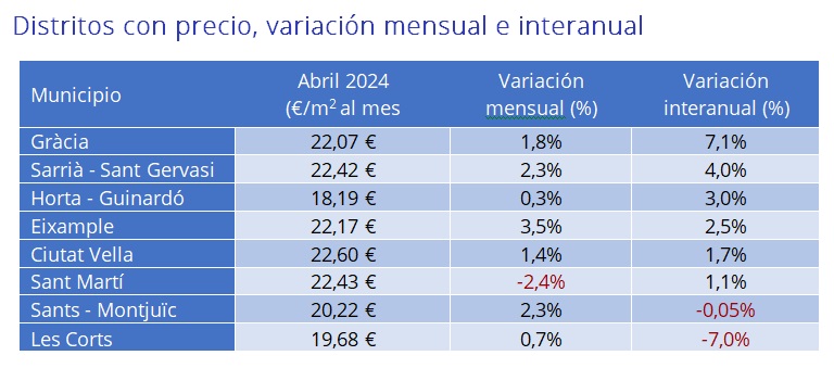 El precio del alquiler sube un 5,2% interanual en España en abril