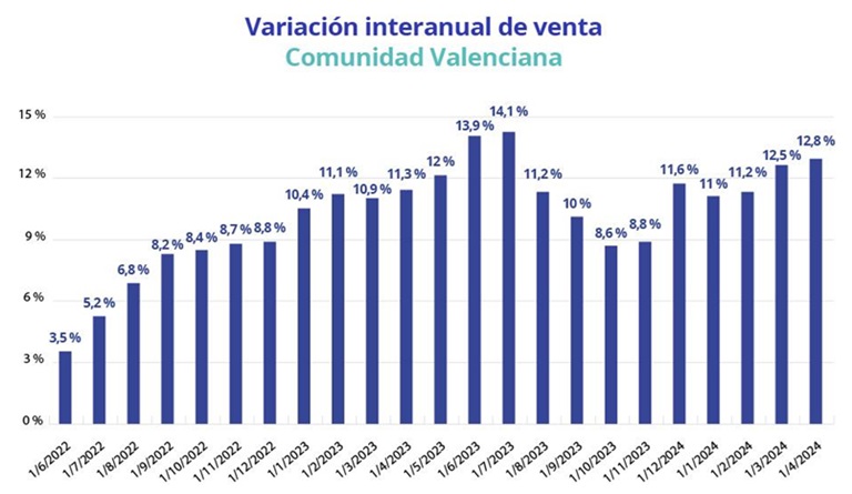 El alquiler supera el precio de la burbuja de 2007 en un 50% y la compra sube a doble dígito