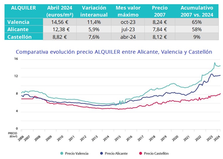 El alquiler supera el precio de la burbuja de 2007 en un 50% y la compra sube a doble dígito