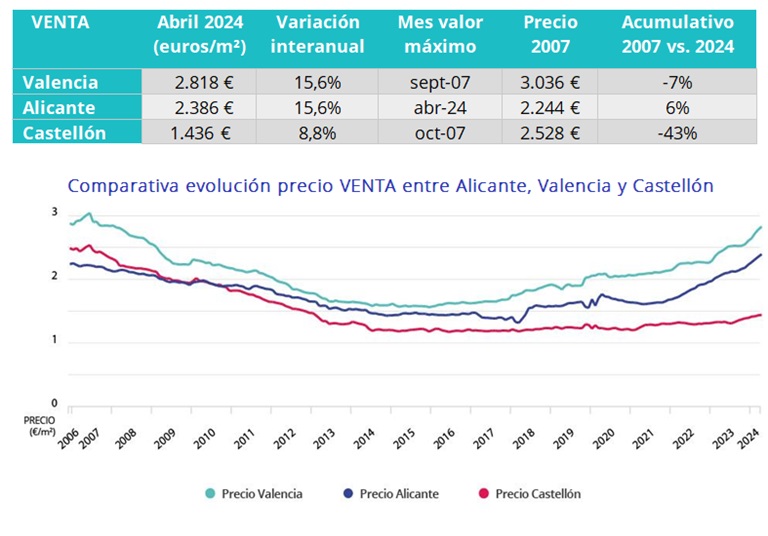 El alquiler supera el precio de la burbuja de 2007 en un 50% y la compra sube a doble dígito