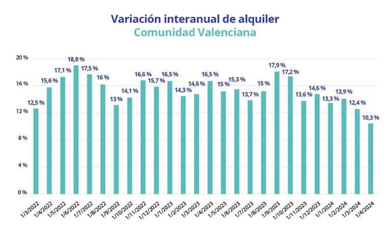 El alquiler supera el precio de la burbuja de 2007 en un 50% y la compra sube a doble dígito