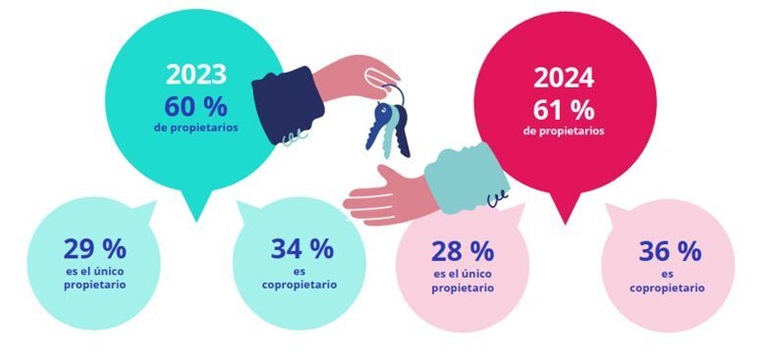 Uno de cada cinco propietarios tiene más de un inmueble