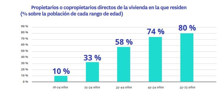 Uno de cada cinco propietarios tiene más de un inmueble