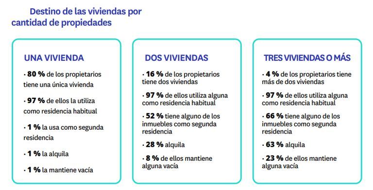 Uno de cada cinco propietarios tiene más de un inmueble