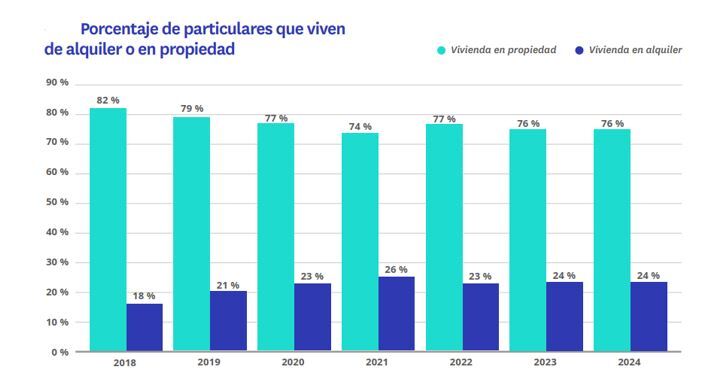 Porcentaje de particulares que viven de alquiler o en propiedad