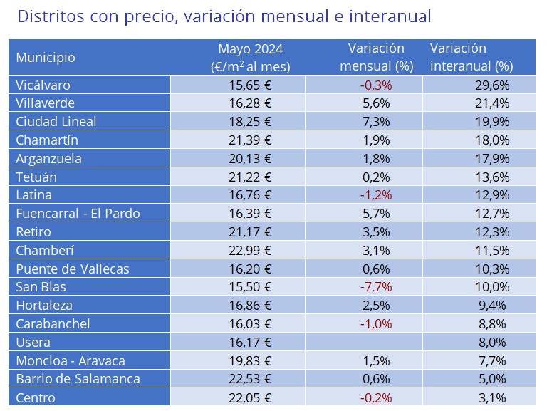 Distritos de Barcelona