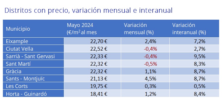 El precio del alquiler sube un 7,1% interanual en España en mayo
