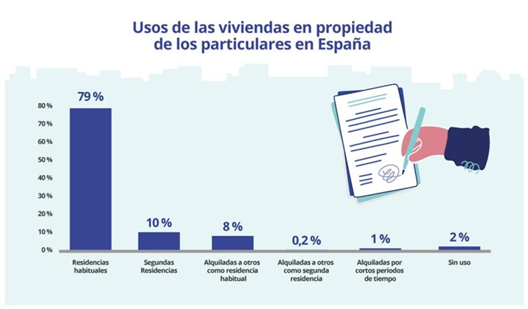 El 3% de los compradores pretende destinar su inmueble al alquiler turístico