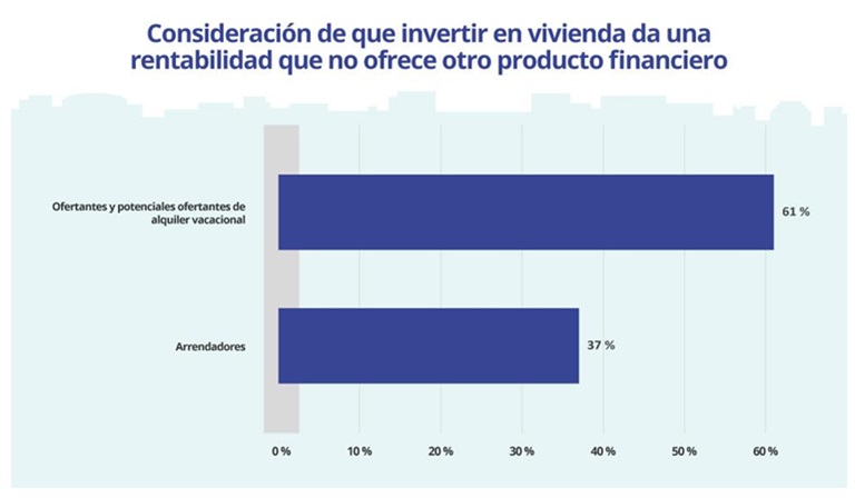 El 3% de los compradores pretende destinar su inmueble al alquiler turístico