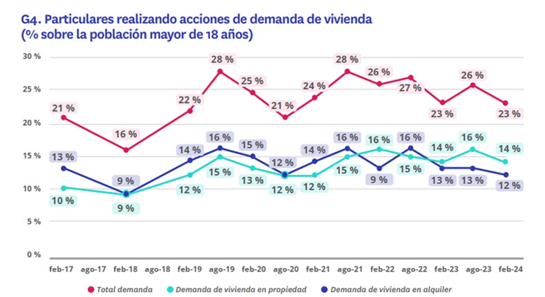 El interés por comprar vivienda supera los datos de hace un año: el 48% quiere comprar frente al 40% que quiere alquilar