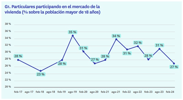 El interés por comprar vivienda supera los datos de hace un año: el 48% quiere comprar frente al 40% que quiere alquilar