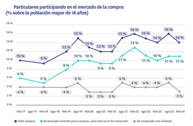 Crece el desequilibrio en el mercado: un 78% quiere comprar frente al 15% que vende