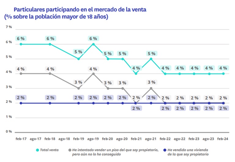 Crece el desequilibrio en el mercado: un 78% quiere comprar frente al 15% que vende