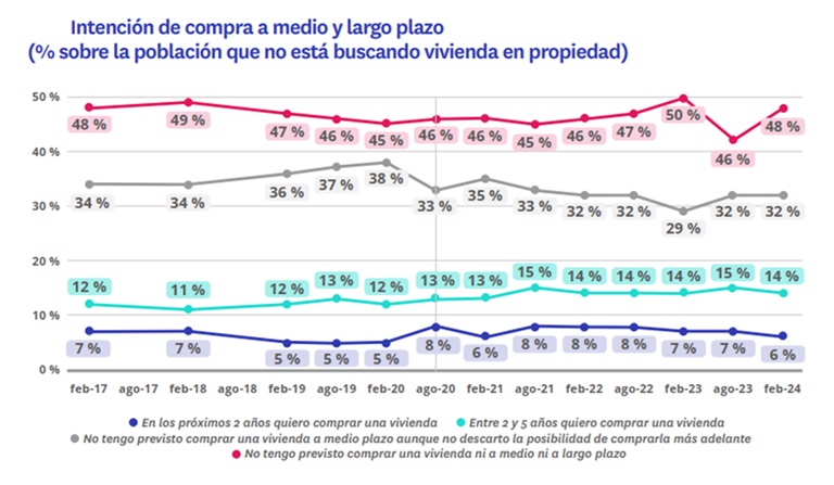 Crece el desequilibrio en el mercado: un 78% quiere comprar frente al 15% que vende