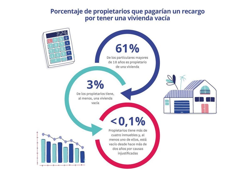 Un 3% de propietarios tiene alguna vivienda vacía, un punto menos que hace 2 años