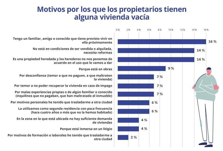 La inseguridad, principal temor de los propietarios de inmuebles vacíos