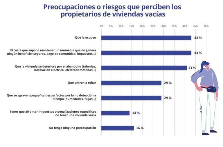 Un 3% de propietarios tiene alguna vivienda vacía, un punto menos que hace 2 años