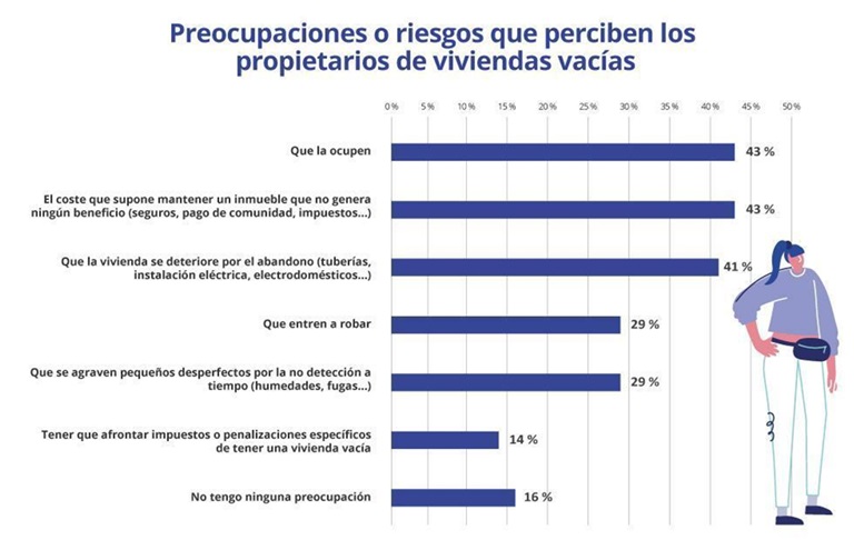 Un 3% de propietarios tiene alguna vivienda vacía, un punto menos que hace 2 años