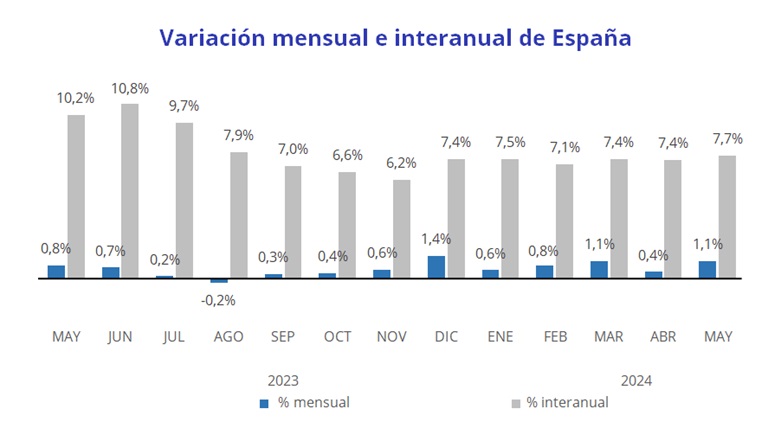El precio de la vivienda sube un 7,7% interanual en mayo en España