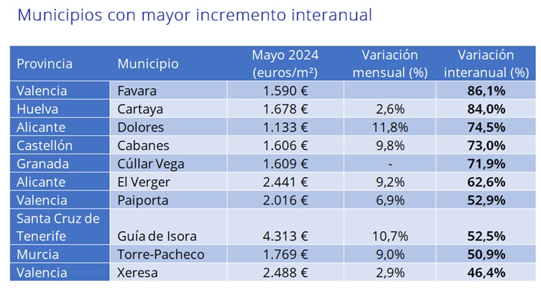 El precio de la vivienda sube un 7,7% interanual en mayo en España