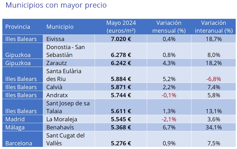El precio de la vivienda sube un 7,7% interanual en mayo en España
