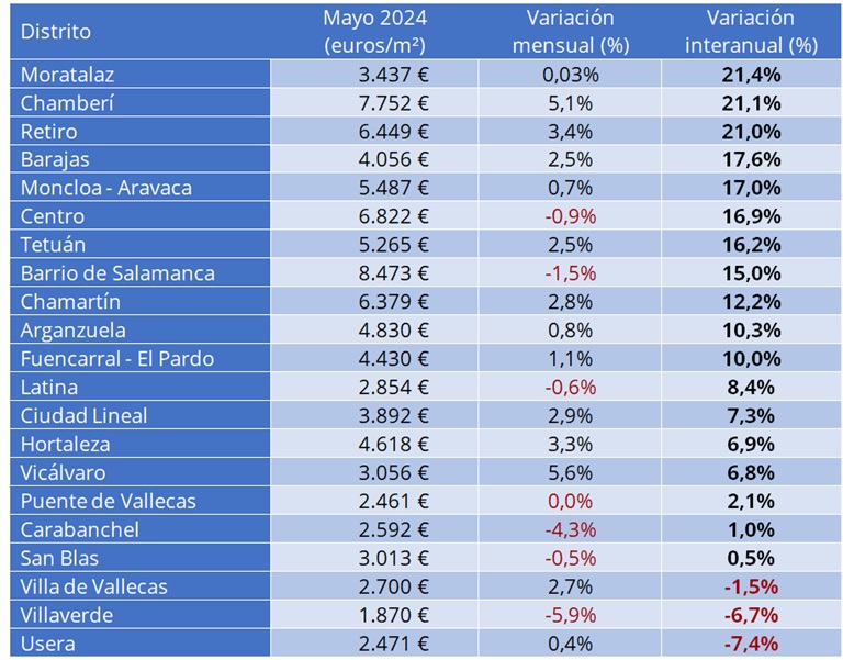 El precio de la vivienda sube un 7,7% interanual en mayo en España
