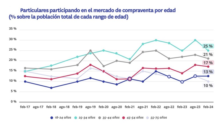 Los altos precios alejan a los jóvenes de la vivienda: cae en 13 puntos su participación